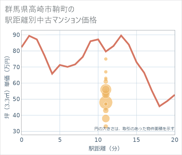 群馬県高崎市鞘町の徒歩距離別の中古マンション坪単価