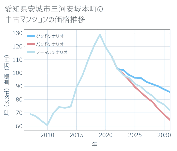 愛知県安城市三河安城本町の中古マンション価格推移