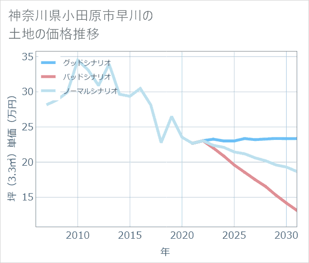 神奈川県小田原市早川の土地価格推移