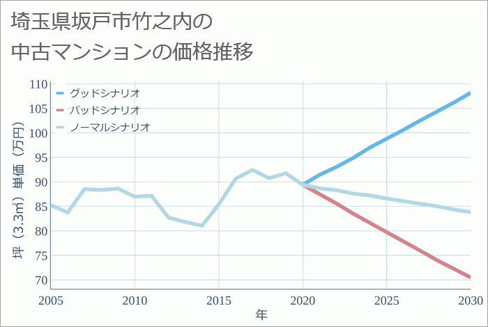 埼玉県坂戸市竹之内の中古マンション価格推移