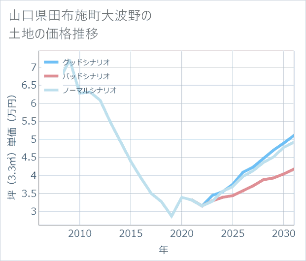 山口県田布施町大波野の土地価格推移