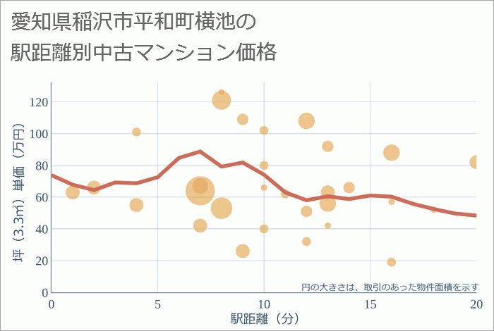 愛知県稲沢市平和町横池の徒歩距離別の中古マンション坪単価