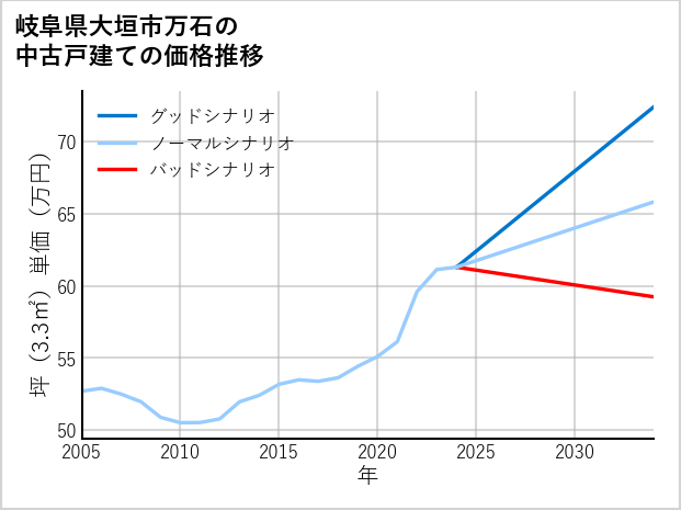 岐阜県大垣市万石の中古戸建て価格推移