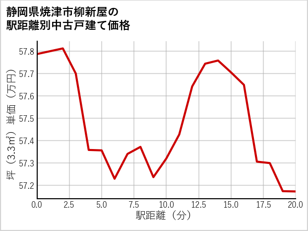 静岡県焼津市柳新屋の徒歩距離別の中古戸建て坪単価