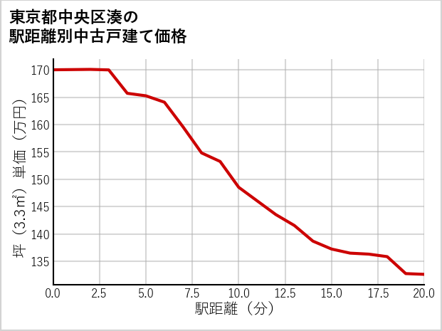 東京都中央区湊の徒歩距離別の中古戸建て坪単価