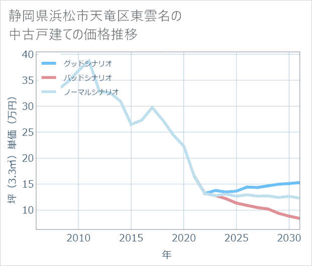 静岡県浜松市天竜区東雲名の中古戸建て価格推移
