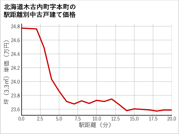 北海道木古内町本町の徒歩距離別の中古戸建て坪単価