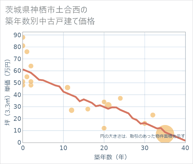 茨城県神栖市土合西の築年数別の中古戸建て坪単価