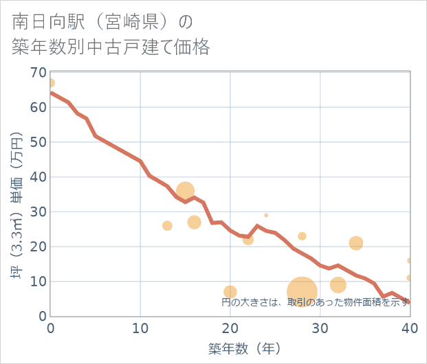 南日向駅(宮崎県)の築年数別の中古戸建て坪単価