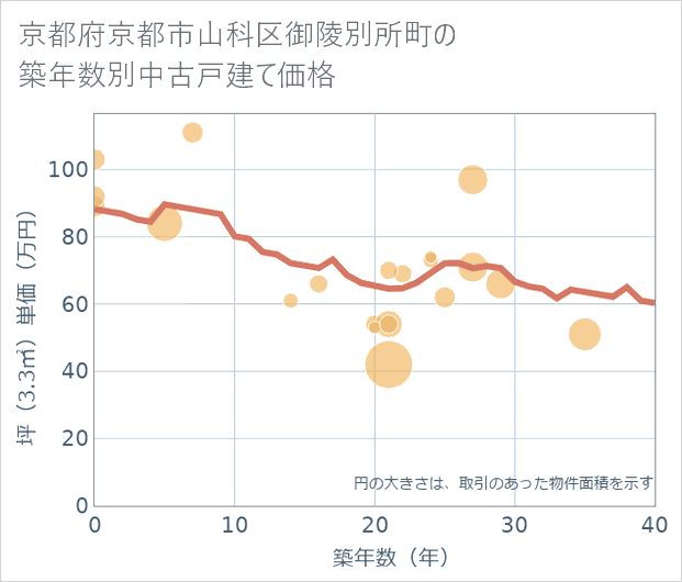 京都府京都市山科区御陵別所町の築年数別の中古戸建て坪単価