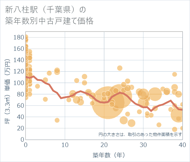 新八柱駅(千葉県)の築年数別の中古戸建て坪単価