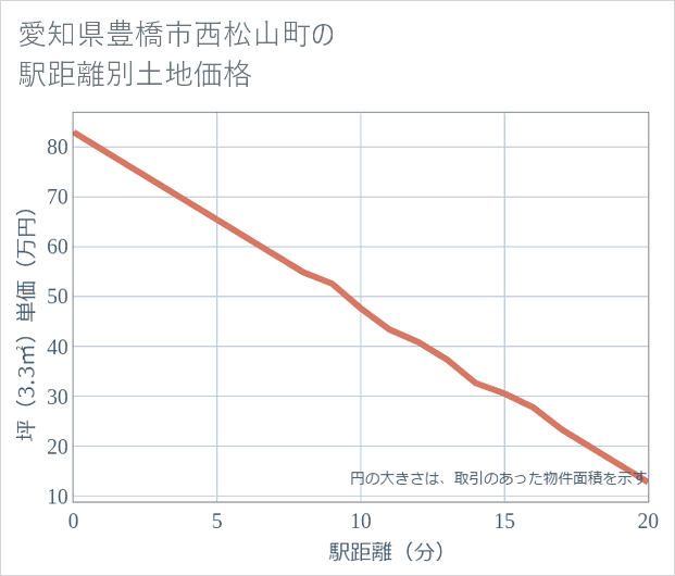 愛知県豊橋市西松山町の徒歩距離別の土地坪単価