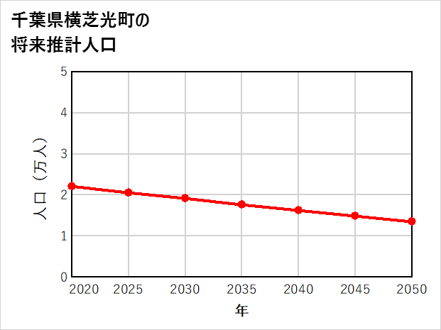 横芝光町の将来推計人口