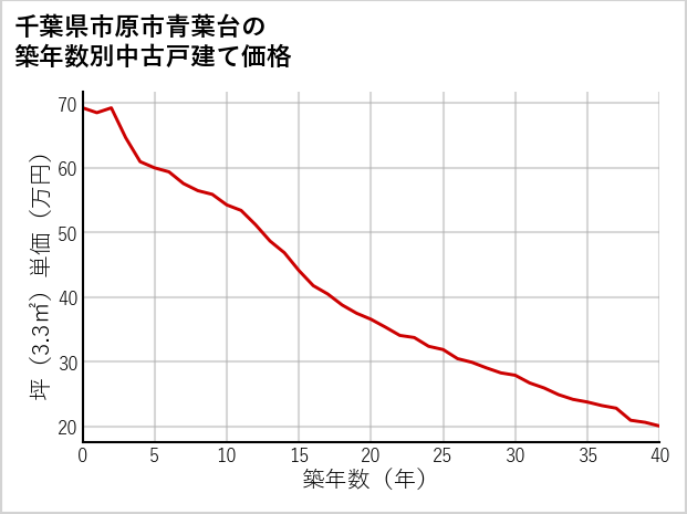千葉県市原市青葉台の築年数別の中古戸建て坪単価