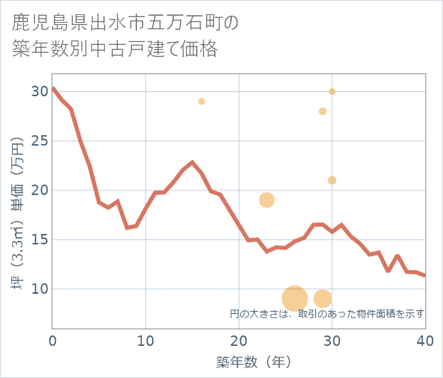 鹿児島県出水市五万石町の築年数別の中古戸建て坪単価