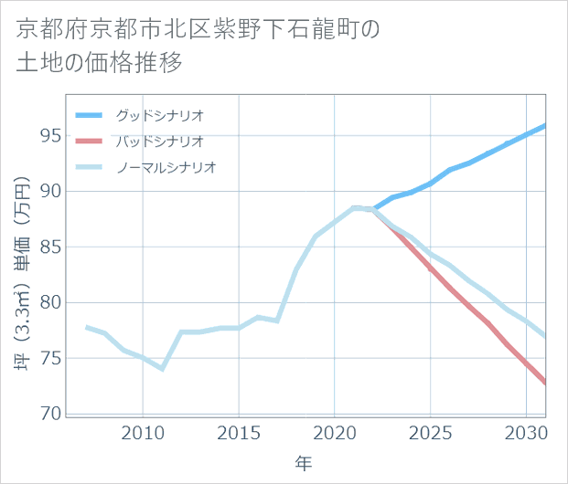 京都府京都市北区紫野下石龍町の土地価格推移