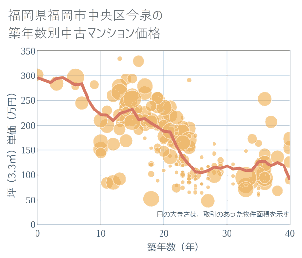 福岡県福岡市中央区今泉の築年数別の中古マンション坪単価