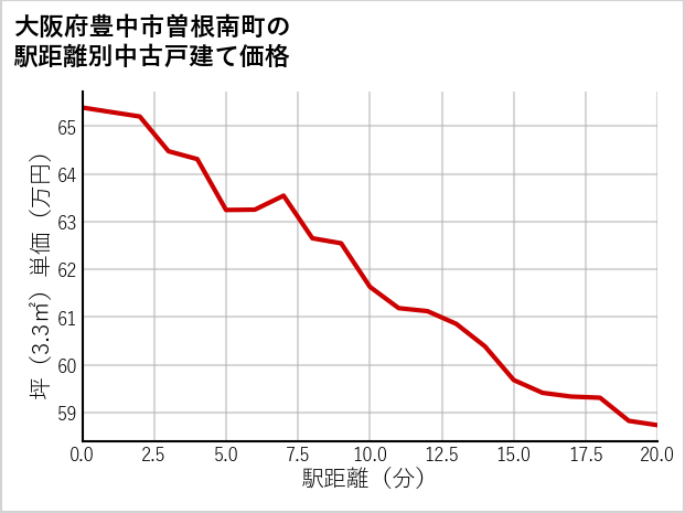 大阪府豊中市曽根南町の徒歩距離別の中古戸建て坪単価