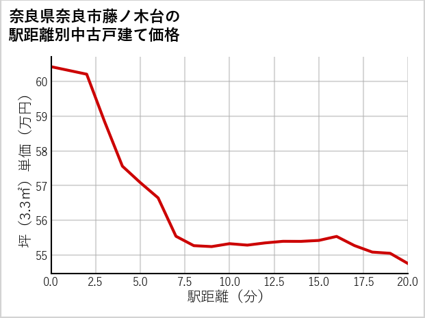 奈良県奈良市藤ノ木台の徒歩距離別の中古戸建て坪単価