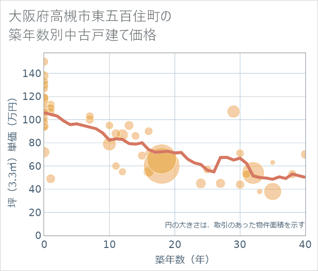 大阪府高槻市東五百住町の築年数別の中古戸建て坪単価