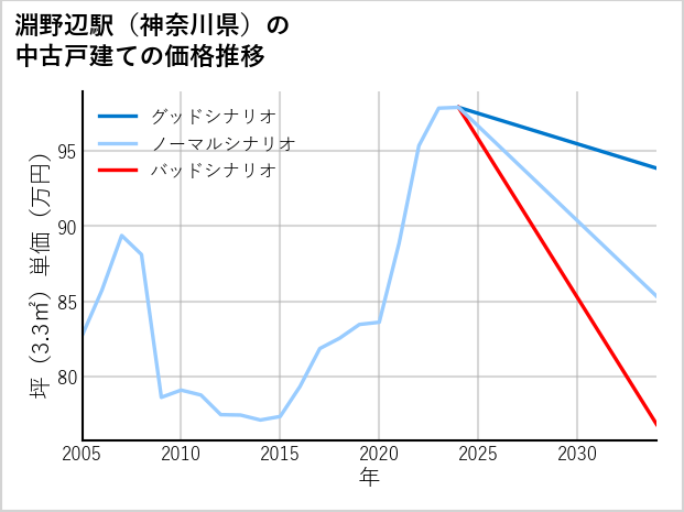 淵野辺駅（神奈川県）の中古戸建て価格推移