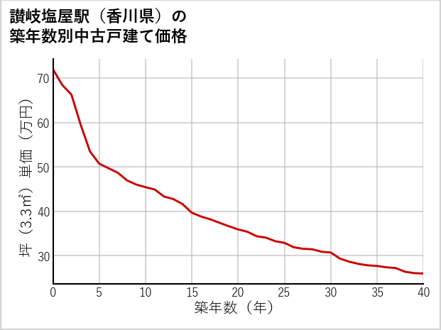 讃岐塩屋駅（香川県）の築年数別の中古戸建て坪単価