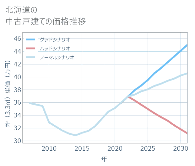 北海道の中古戸建て価格推移