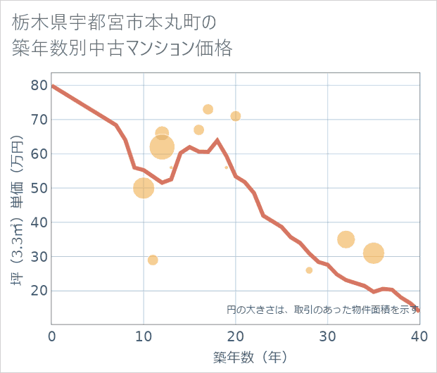 栃木県宇都宮市本丸町の築年数別の中古マンション坪単価