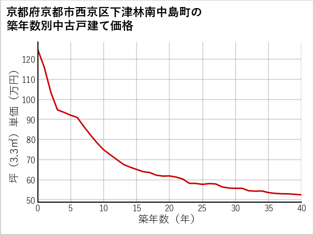 京都府京都市西京区下津林南中島町の築年数別の中古戸建て坪単価