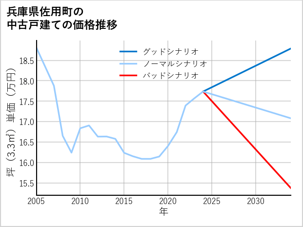 兵庫県佐用町の中古戸建て価格推移