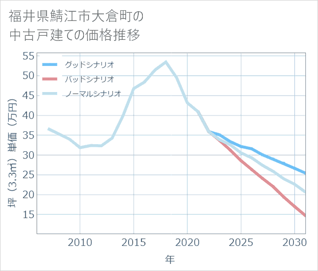 福井県鯖江市大倉町の中古戸建て価格推移