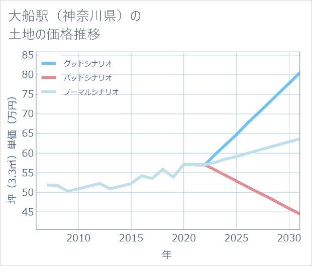 大船駅(神奈川県)の土地価格推移