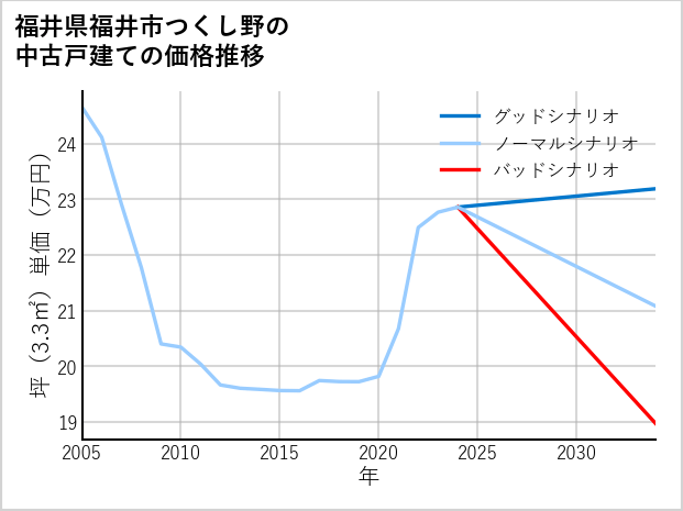 福井県福井市つくし野の中古戸建て価格推移