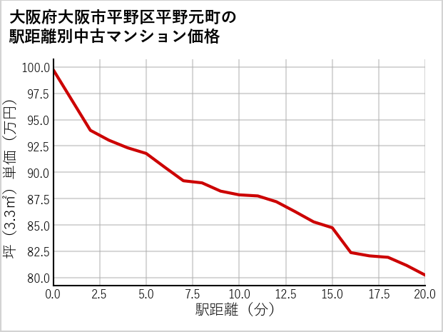 大阪府大阪市平野区平野元町の徒歩距離別の中古マンション坪単価