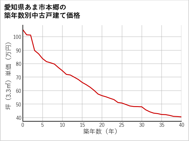 愛知県あま市本郷の築年数別の中古戸建て坪単価