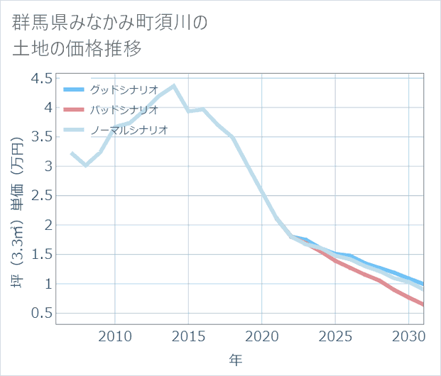 群馬県みなかみ町須川の土地価格推移