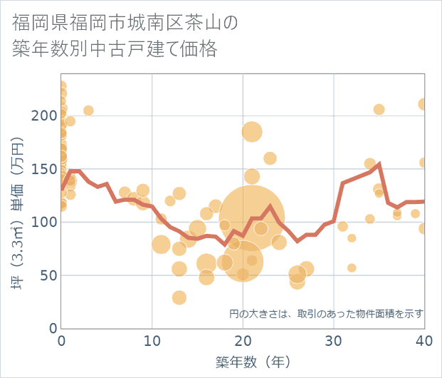 福岡県福岡市城南区茶山の築年数別の中古戸建て坪単価