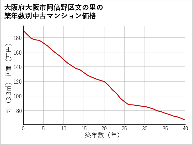 大阪府大阪市阿倍野区文の里の築年数別の中古マンション坪単価