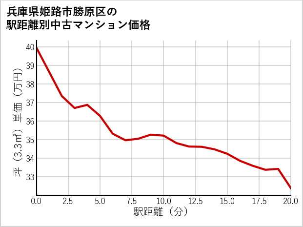 兵庫県姫路市勝原区の徒歩距離別の中古マンション坪単価
