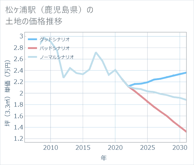 松ケ浦駅（鹿児島県）の土地価格推移