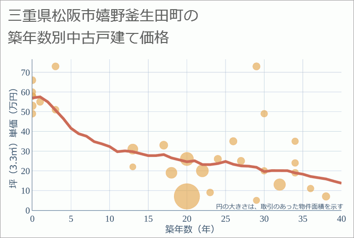 三重県松阪市嬉野釜生田町の築年数別の中古戸建て坪単価