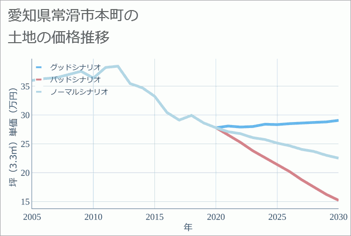 愛知県常滑市本町の土地価格推移