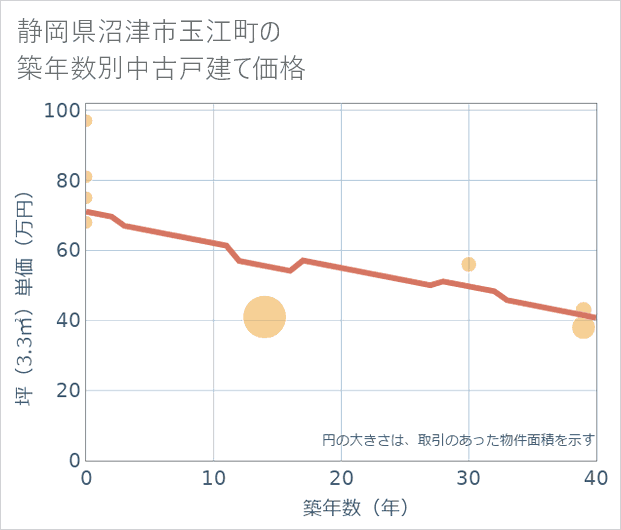 静岡県沼津市玉江町の築年数別の中古戸建て坪単価