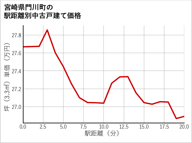 宮崎県門川町の徒歩距離別の中古戸建て坪単価