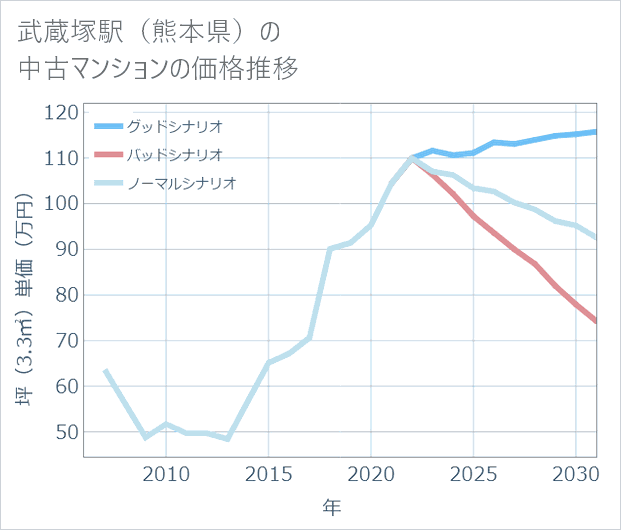 武蔵塚駅(熊本県)の中古マンション価格推移