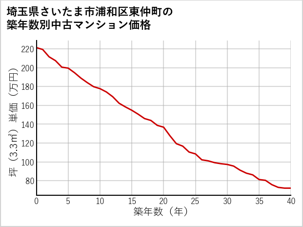 埼玉県さいたま市浦和区東仲町の築年数別の中古マンション坪単価