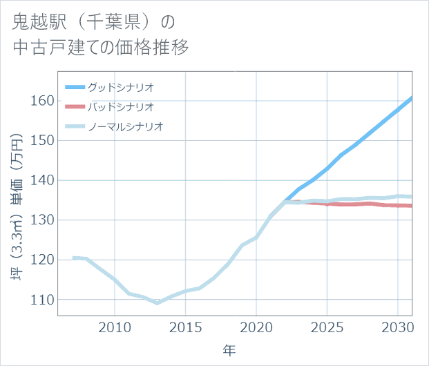 鬼越駅(千葉県)の中古戸建て価格推移