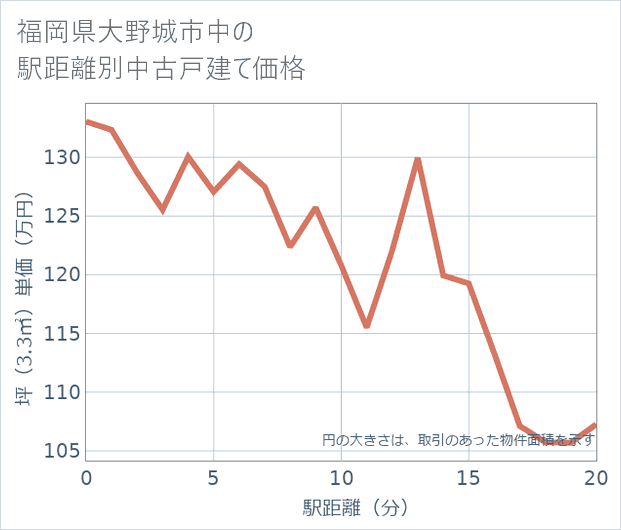 福岡県大野城市中の徒歩距離別の中古戸建て坪単価