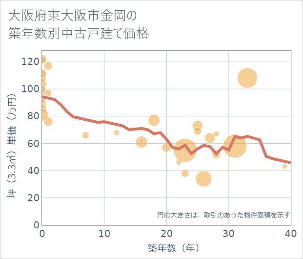 大阪府東大阪市金岡の築年数別の中古戸建て坪単価