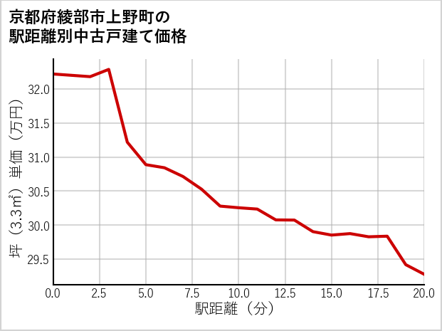 京都府綾部市上野町の徒歩距離別の中古戸建て坪単価